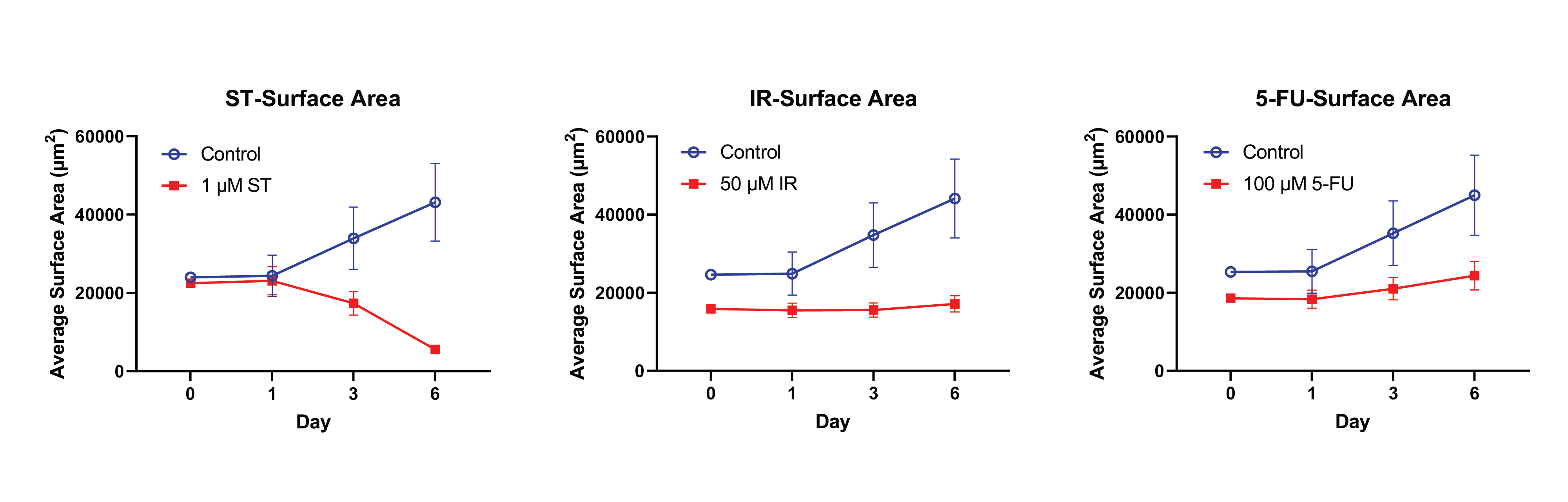 Changes of organoid surface area over time with no treatment,