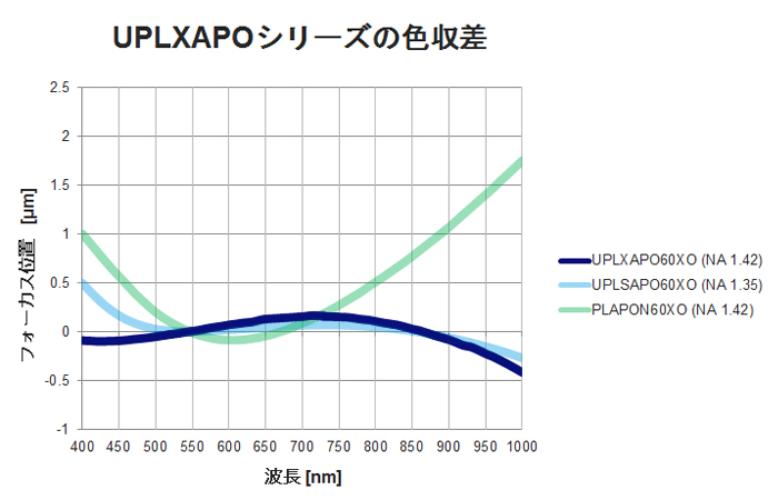 最先端の光学技術でデジタル画像処理技術を切り拓くX Line 対物レンズ