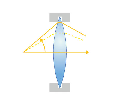 (b) A convex lens with an ultra-thin edge