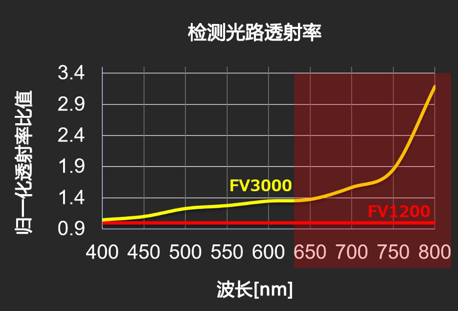 图5：FV3000显微镜基于体相全息透射光栅的TruSpectral检测技术与FV1200显微镜基于反射衍射光栅的光效率对比。