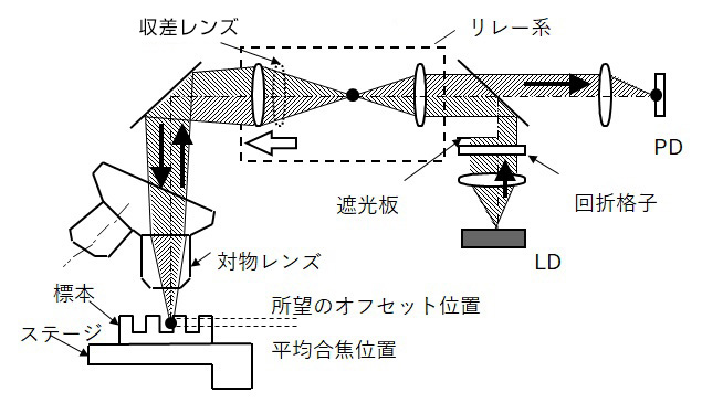 図5. 合焦位置のオフセット機能