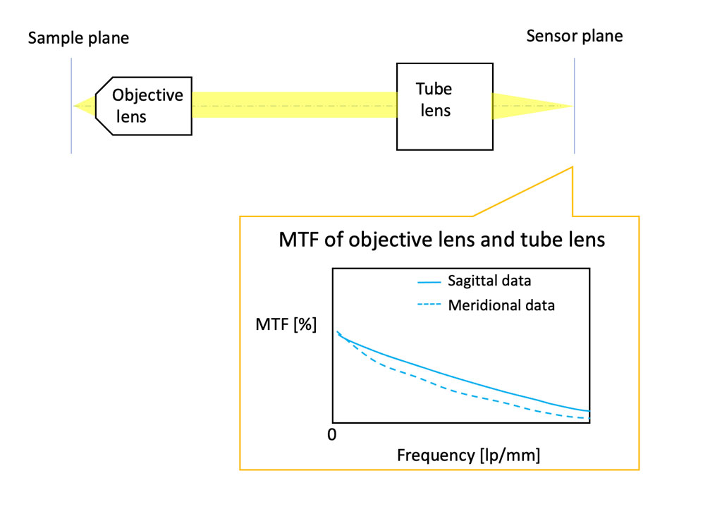 Curva MTF mostrando o desempenho óptico combinado da uma lente objetiva e de uma lente do tubo