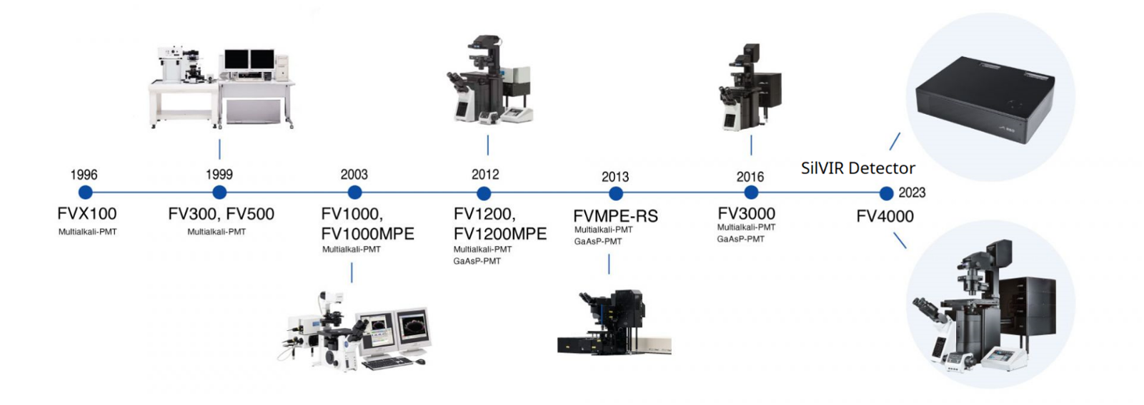 Evolução da tecnologia de microscópio confocal de varredura a laser