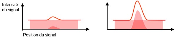 Figure 2 – À gauche : Faible rapport signal sur bruit : le bruit de fond rend difficile la détection du signal réel. À droite : Rapport signal sur bruit élevé : vous pouvez détecter et mesurer le signal réel de l’échantillon.