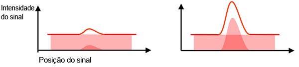 Figura 2 — Esquerda: SNR baixo: o ruído de fundo dificulta a identificação do sinal real. Direita: SNR alto: você pode identificar e medir o sinal real da amostra. 
