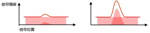图2 – 左：低信噪比：背景噪声导致实际弱信号难以被识别。 右图：高信噪比：可以识别和测量标本中的有效信号。