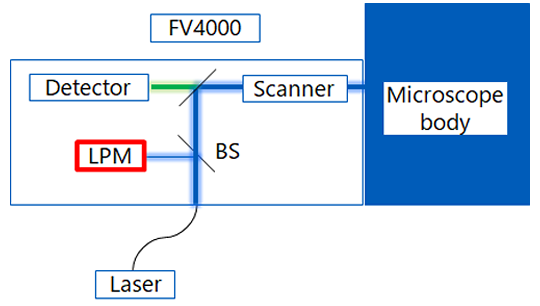 Figure 1: Overview of the laser power measurement system.