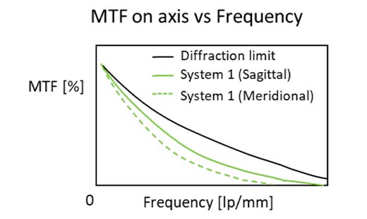 Figure 5. MTF curves of two optical systems. The side-by-side comparison enables you to see which system is closer to the diffraction limit.