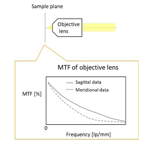 Figure 9. MTF charts for an objective lens (left) and a tube lens (right).