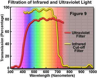 Uv Light Color Chart