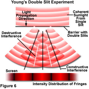 Illustration showing destructive interference and constructive interference in Young’s Double Slit Experiment