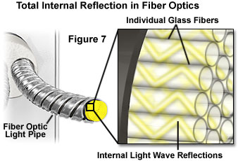 Image showing the total internal reflection in fiber optics