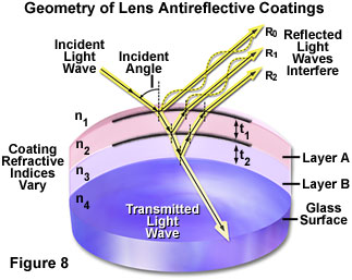 Image showing geometry of lens antireflective coatings