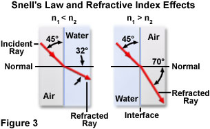 angle of reflection vs angle of refraction