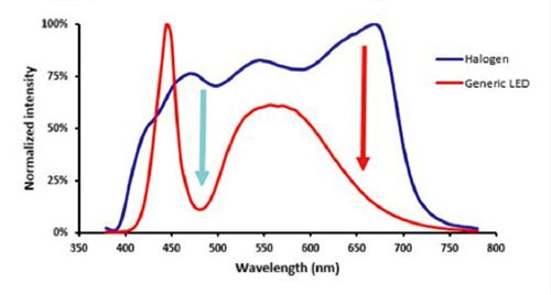 Figure 3: Halogen lamp vs LED