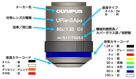 オリンパス 顕微鏡対物レンズ UPlanFl 100× 家電・スマホ・カメラ