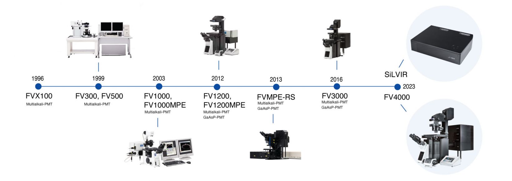 Uma linha do tempo com os avanços da microscopia confocal, inicialmente na Olympus, e então na Evident, culminando no microscópio confocal a laser FV4000.