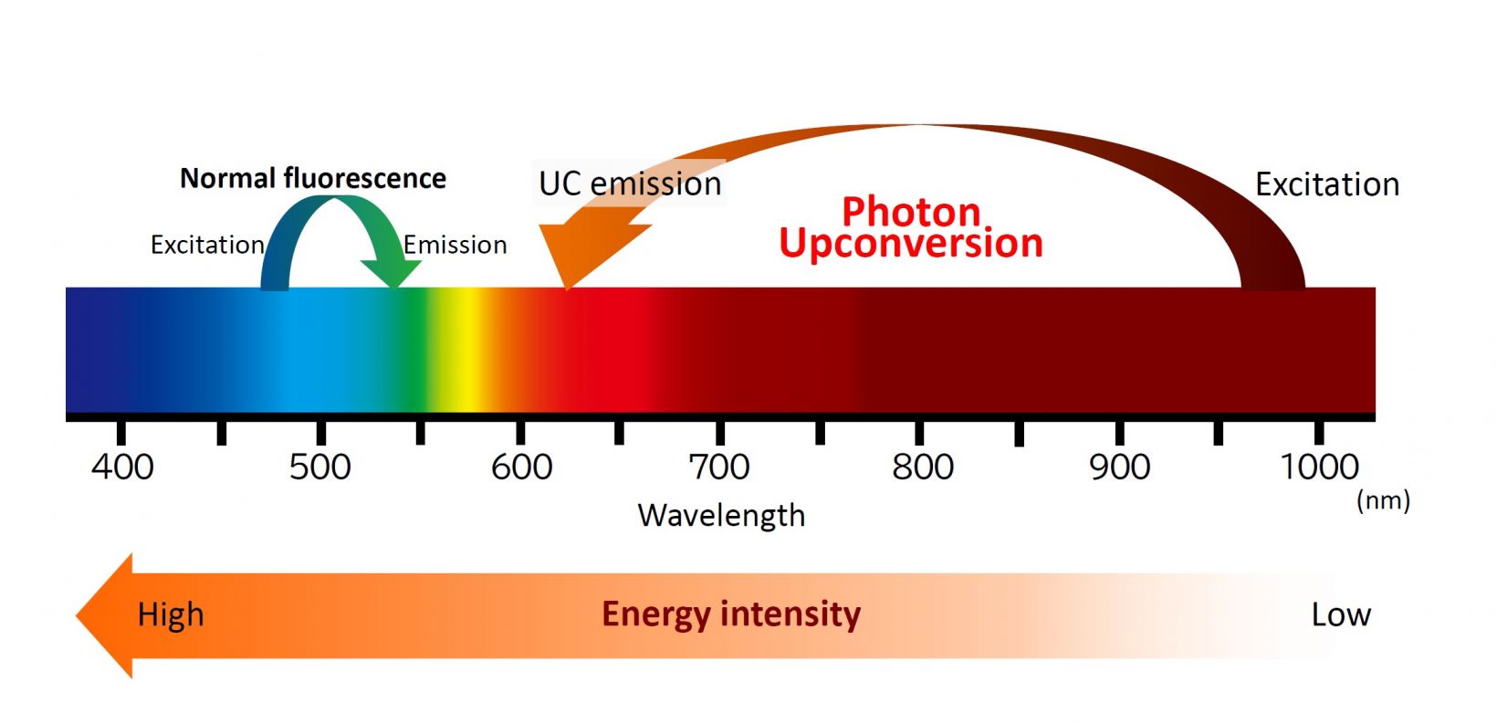Figure 1. Conceptual diagram of photon upconversion