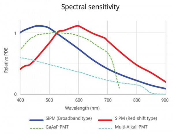 A graph showing the spectral sensitivity of the SilVIR detector compared to other technologies.