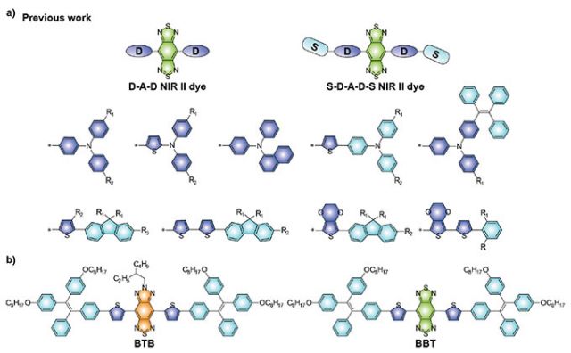 図1．（a）BBTD受容体に基づく代表的なD-A-DタイプNIR-II蛍光分子。（b）今回の論文で新しく報告されたNIR-II蛍光分子BTBおよびコントロール用蛍光分子BBTの化学構造。